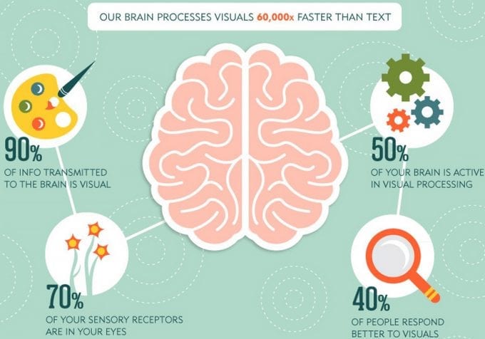 The Importance of Visual Content