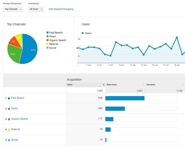 Dimensions and Metrics are what Google Analytics consists of

