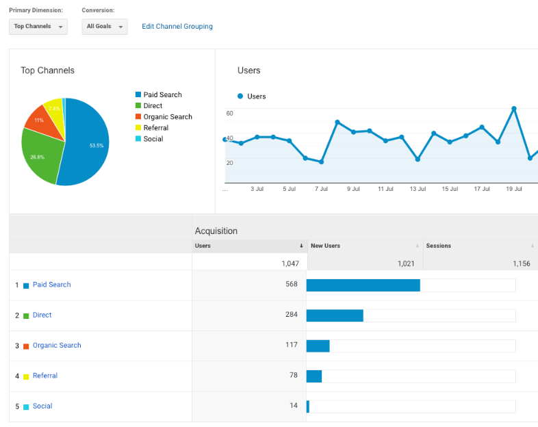 Dimensions and Metrics are what Google Analytics consists of